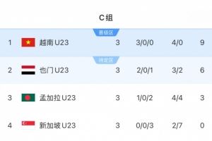 U23亚预赛C组越南9分小组第一晋级正赛，也门6分1净胜球第二